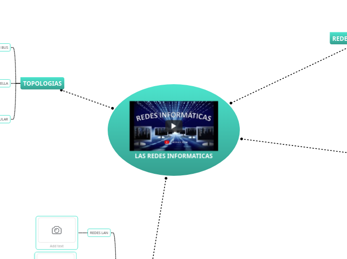 LAS REDES INFORMATICAS - Mind Map